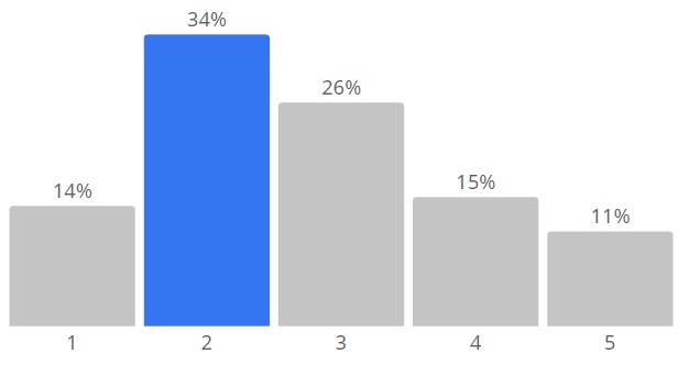 Balkendiagramm Abfrage Inklusiver Zugang Gesundheitssystem: Beim 1. Balken sind es 14 %, beim 2. Baldken 34 %, beim 3. Balken 26 %, beim 4. Balken 15 % und beim 5. Balken 11 %